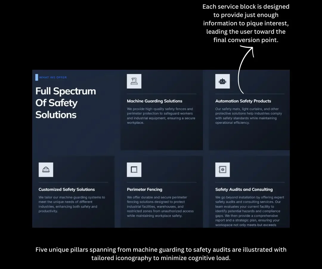 Full spectrum of safety solutions including machine guarding, perimeter fencing, and safety audits with custom icons.