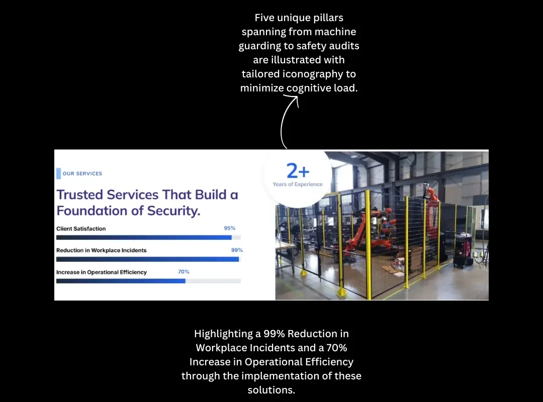 Industrial safety performance chart showing a 99% reduction in workplace incidents and 95% client satisfaction.