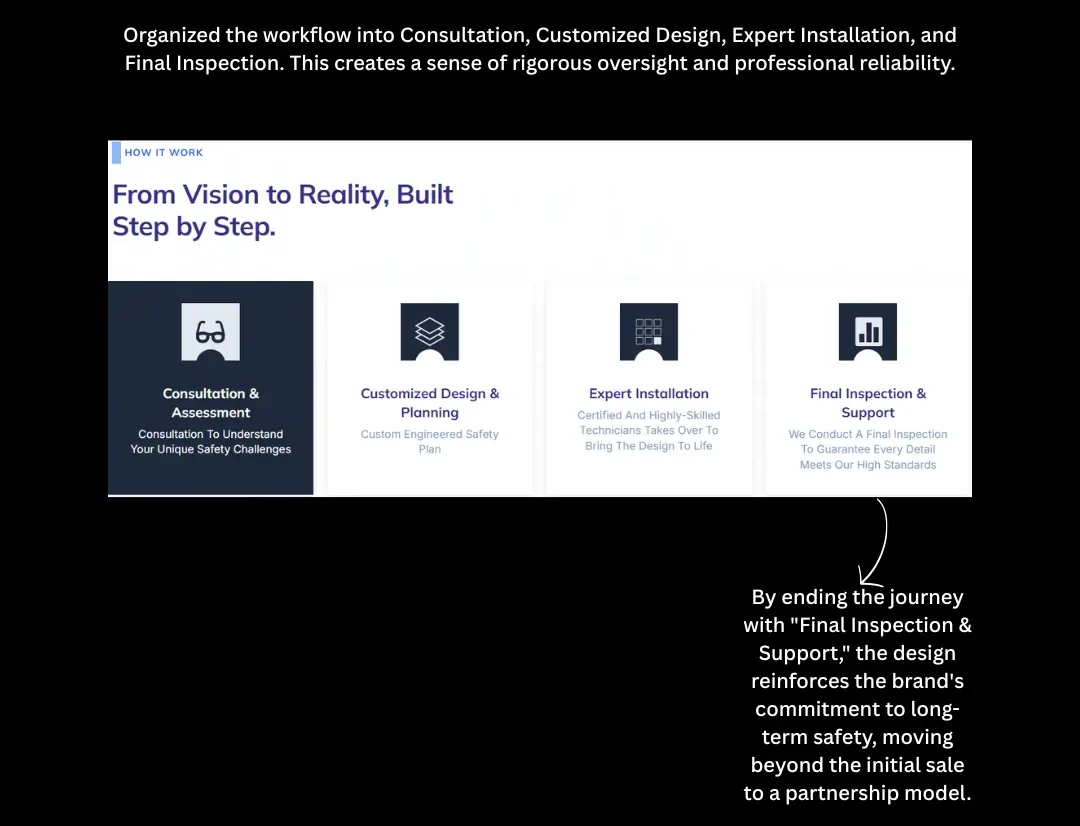 Four-step industrial safety workflow: Consultation, Customized Design, Expert Installation, and Final Inspection.